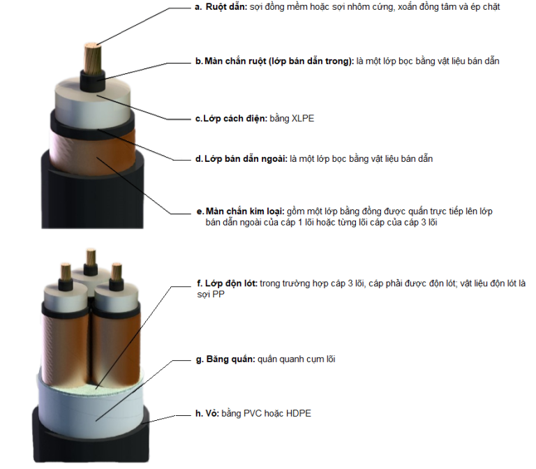 Cáp trung thế có CADIVI CXV SE 3x185 mm2 12 20 24 kV Thái Dương